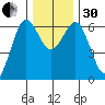 Heceta Beach tide chart for Wednesday, November 30, 2022