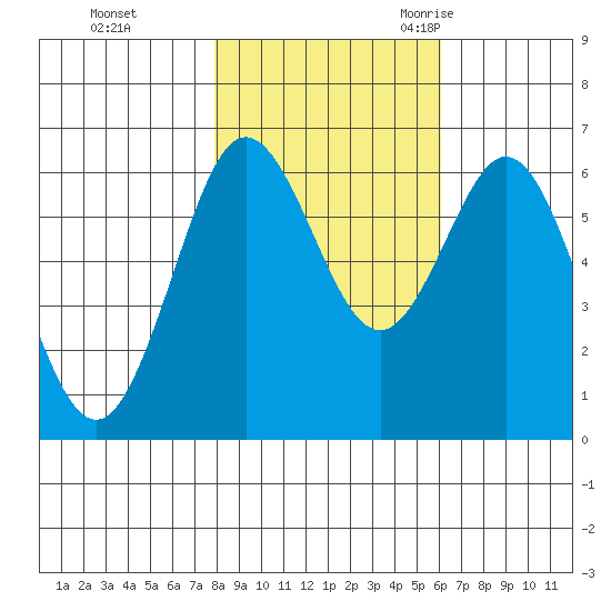 Heceta Beach tide chart for Thursday, November 3, 2022