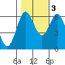 Heceta Beach tide chart for Thursday, November 3, 2022