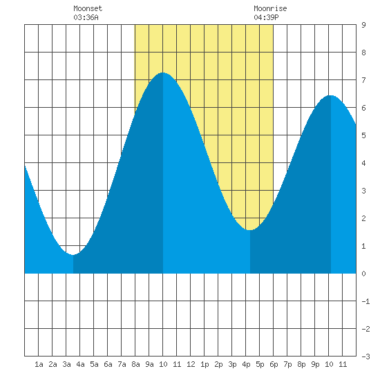 Heceta Beach tide chart for Friday, November 4, 2022