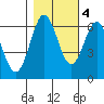 Heceta Beach tide chart for Friday, November 4, 2022