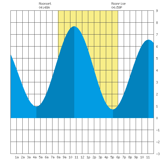 Heceta Beach tide chart for Saturday, November 5, 2022