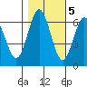 Heceta Beach tide chart for Saturday, November 5, 2022