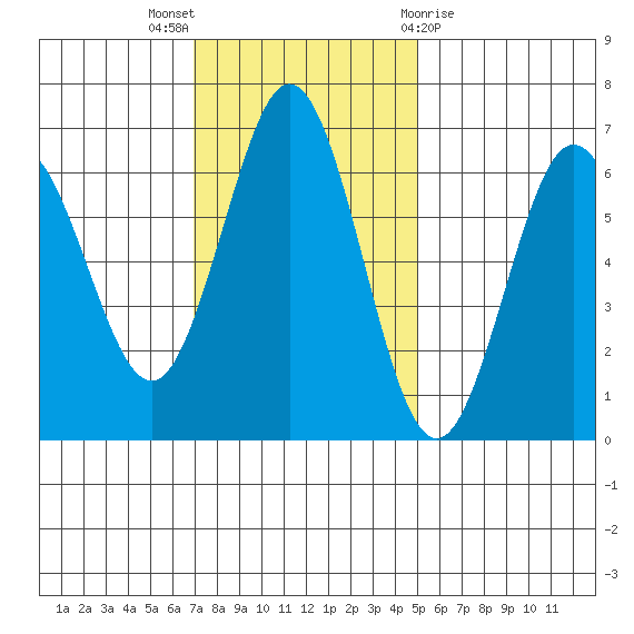 Heceta Beach tide chart for Sunday, November 6, 2022