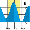 Heceta Beach tide chart for Sunday, November 6, 2022