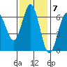 Heceta Beach tide chart for Monday, November 7, 2022
