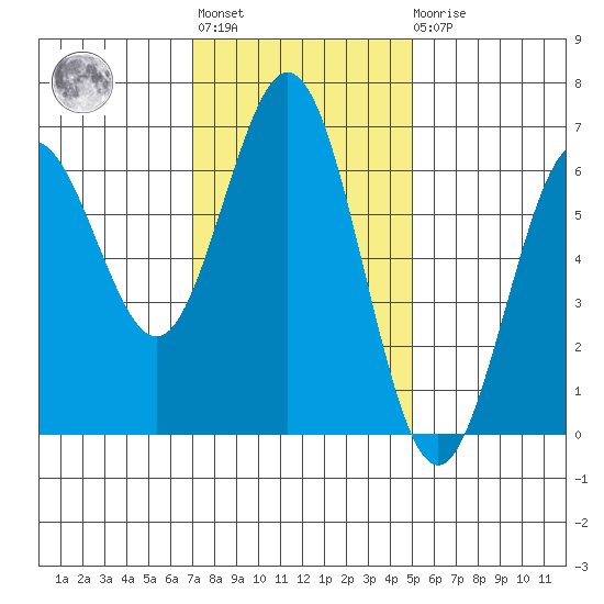Heceta Beach tide chart for Tuesday, November 8, 2022