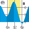 Heceta Beach tide chart for Tuesday, November 8, 2022