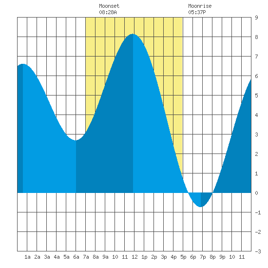 Heceta Beach tide chart for Wednesday, November 9, 2022