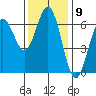 Heceta Beach tide chart for Wednesday, November 9, 2022