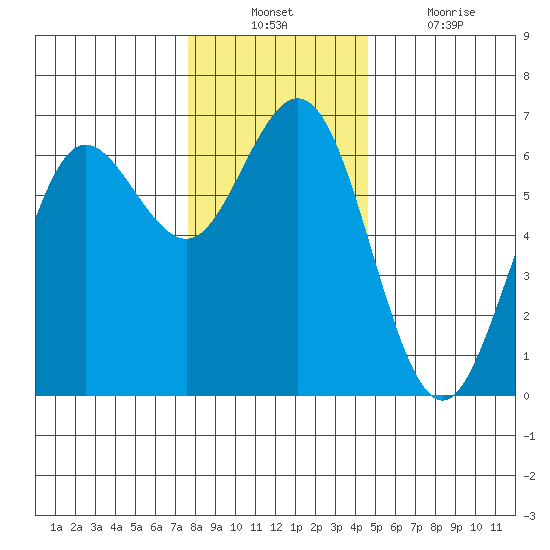 Heceta Beach tide chart for Sunday, December 11, 2022