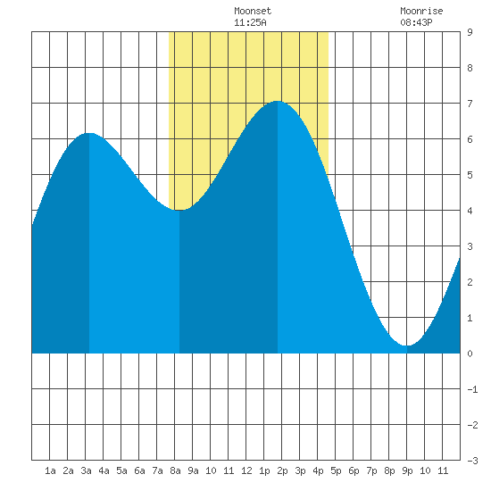 Heceta Beach tide chart for Monday, December 12, 2022