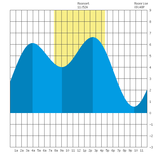 Heceta Beach tide chart for Tuesday, December 13, 2022