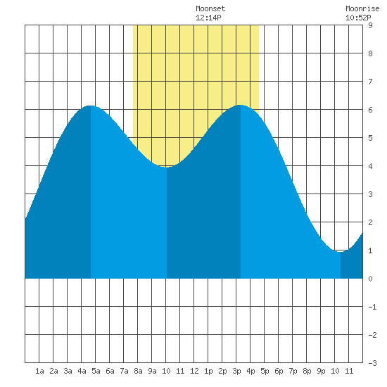 Heceta Beach tide chart for Wednesday, December 14, 2022