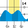 Heceta Beach tide chart for Wednesday, December 14, 2022