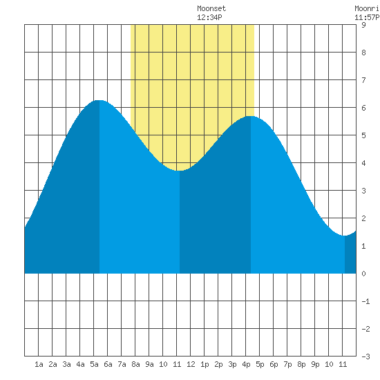 Heceta Beach tide chart for Thursday, December 15, 2022