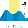 Heceta Beach tide chart for Thursday, December 15, 2022