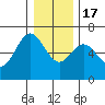 Heceta Beach tide chart for Saturday, December 17, 2022