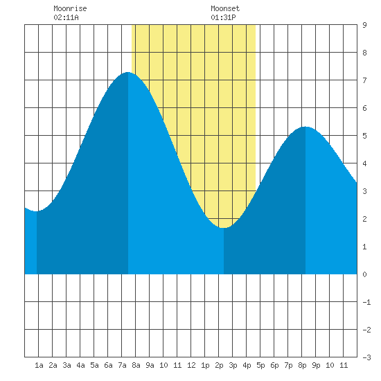 Heceta Beach tide chart for Sunday, December 18, 2022