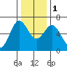 Heceta Beach tide chart for Thursday, December 1, 2022