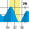 Heceta Beach tide chart for Tuesday, December 20, 2022