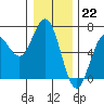 Heceta Beach tide chart for Thursday, December 22, 2022