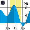 Heceta Beach tide chart for Friday, December 23, 2022