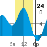 Heceta Beach tide chart for Saturday, December 24, 2022