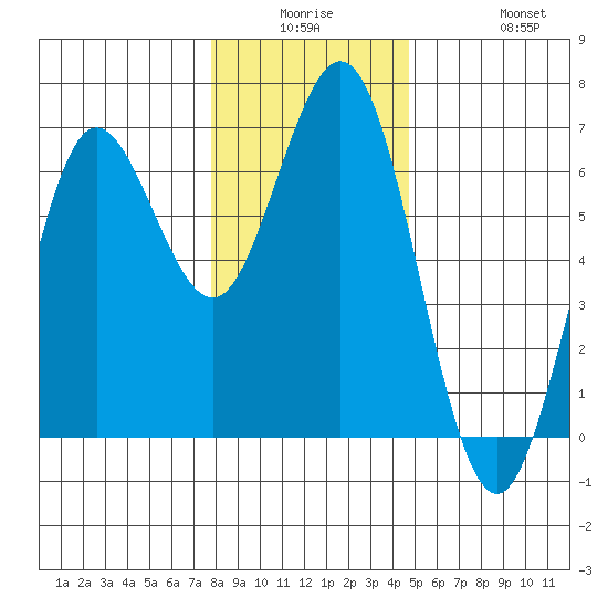 Heceta Beach tide chart for Monday, December 26, 2022