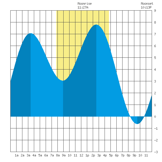 Heceta Beach tide chart for Tuesday, December 27, 2022