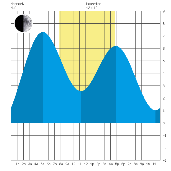 Heceta Beach tide chart for Thursday, December 29, 2022