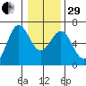 Heceta Beach tide chart for Thursday, December 29, 2022