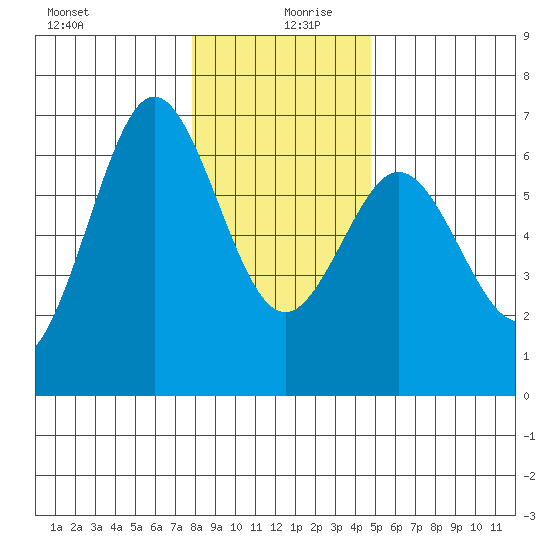 Heceta Beach tide chart for Friday, December 30, 2022