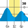 Heceta Beach tide chart for Friday, December 30, 2022