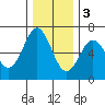 Heceta Beach tide chart for Saturday, December 3, 2022