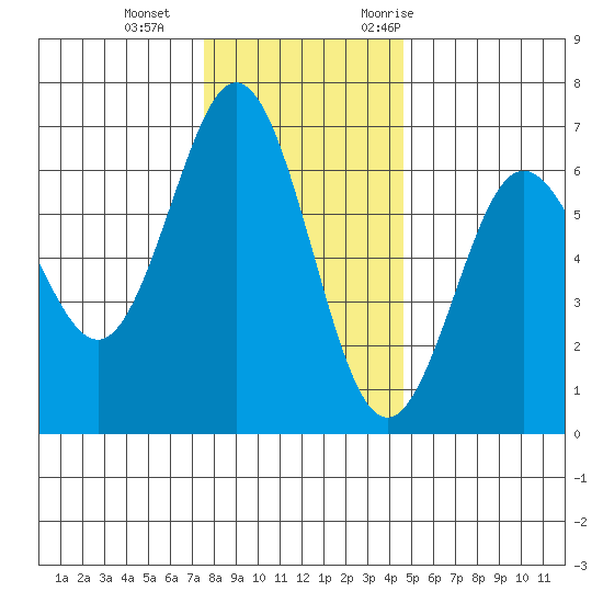 Heceta Beach tide chart for Sunday, December 4, 2022