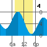 Heceta Beach tide chart for Sunday, December 4, 2022