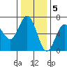 Heceta Beach tide chart for Monday, December 5, 2022