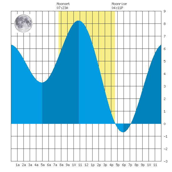 Heceta Beach tide chart for Wednesday, December 7, 2022
