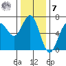Heceta Beach tide chart for Wednesday, December 7, 2022