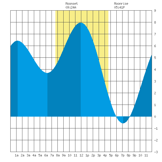 Heceta Beach tide chart for Friday, December 9, 2022