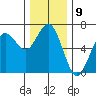 Heceta Beach tide chart for Friday, December 9, 2022