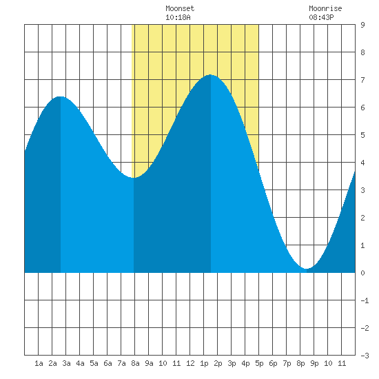 Heceta Beach tide chart for Tuesday, January 10, 2023