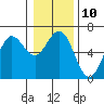 Heceta Beach tide chart for Tuesday, January 10, 2023