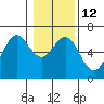 Heceta Beach tide chart for Thursday, January 12, 2023