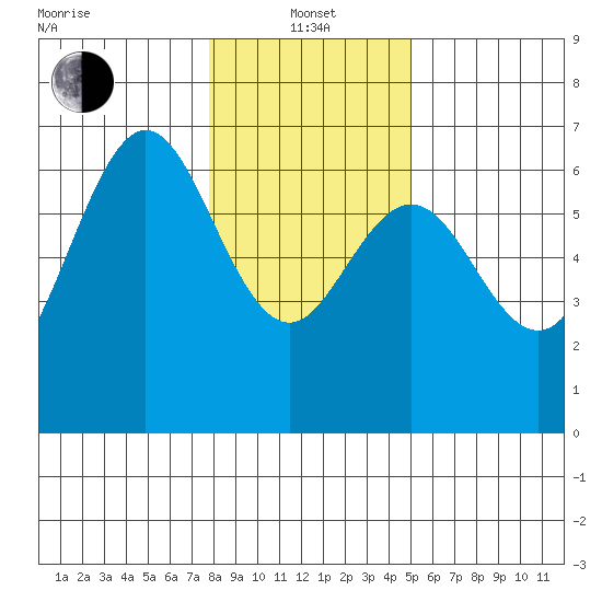 Heceta Beach tide chart for Saturday, January 14, 2023
