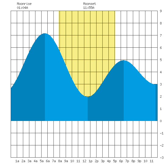 Heceta Beach tide chart for Sunday, January 15, 2023