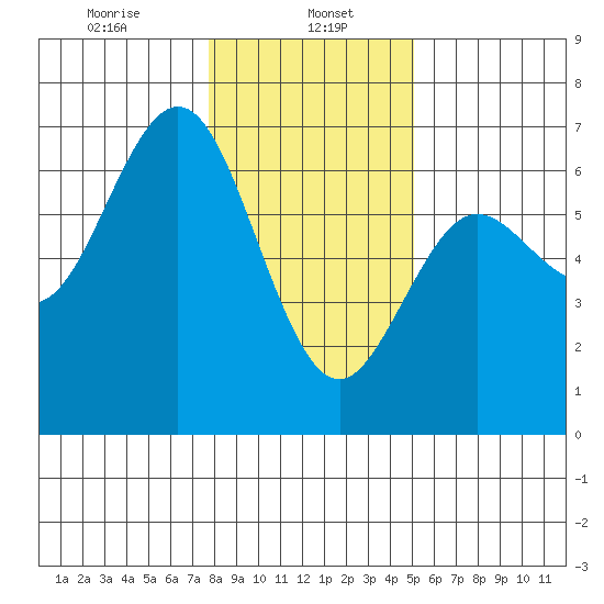 Heceta Beach tide chart for Monday, January 16, 2023