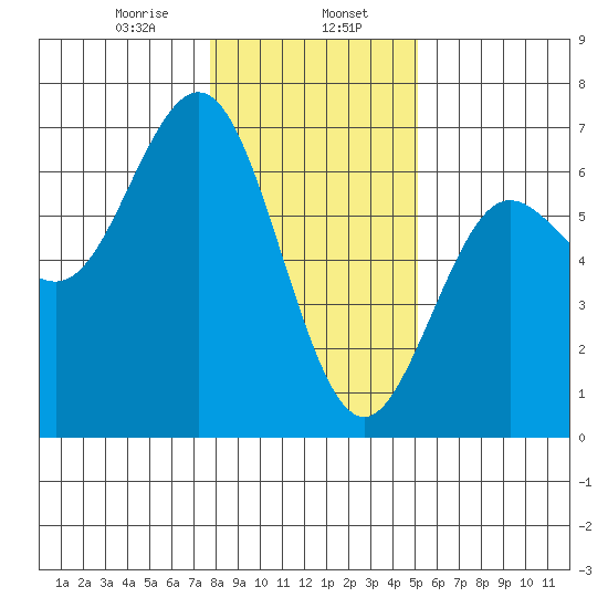 Heceta Beach tide chart for Tuesday, January 17, 2023