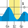 Heceta Beach tide chart for Sunday, January 1, 2023